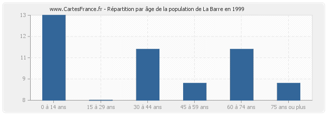 Répartition par âge de la population de La Barre en 1999